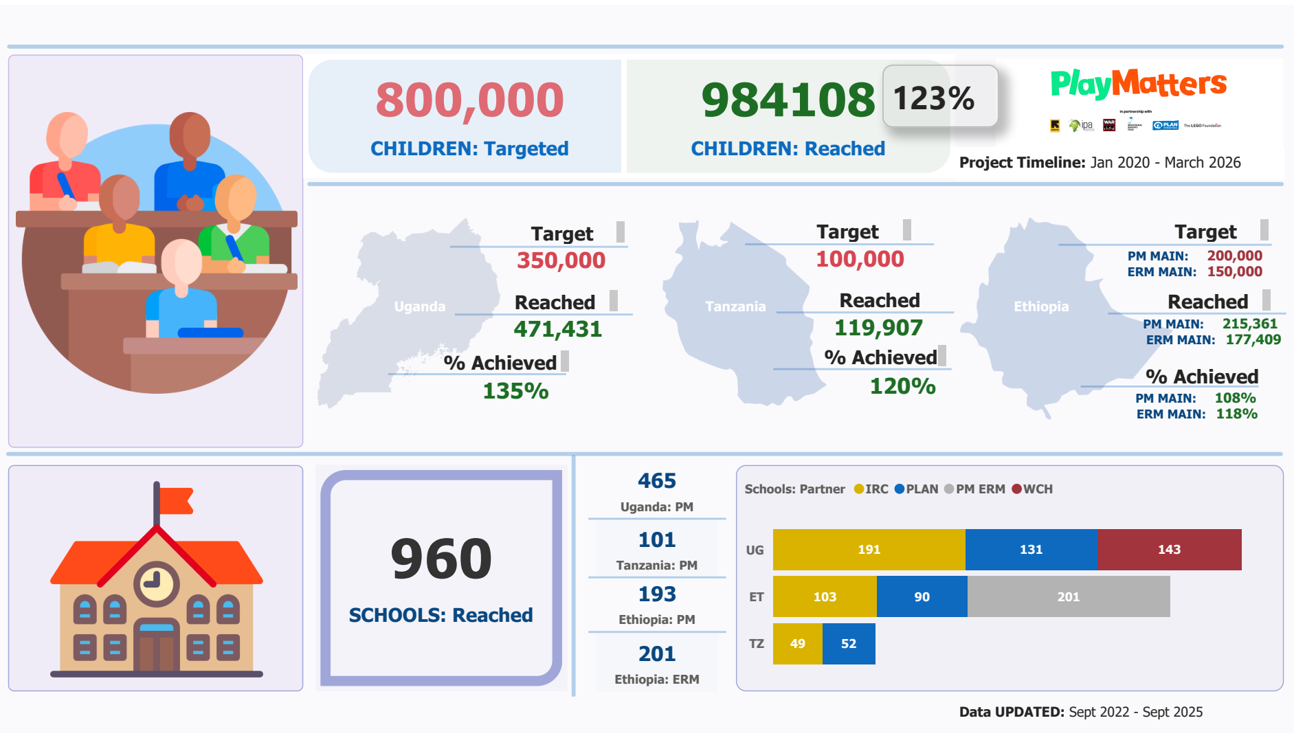 MEAL Dashboard